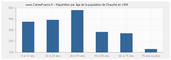 Répartition par âge de la population de Chauché en 1999