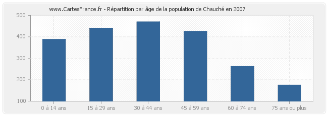 Répartition par âge de la population de Chauché en 2007