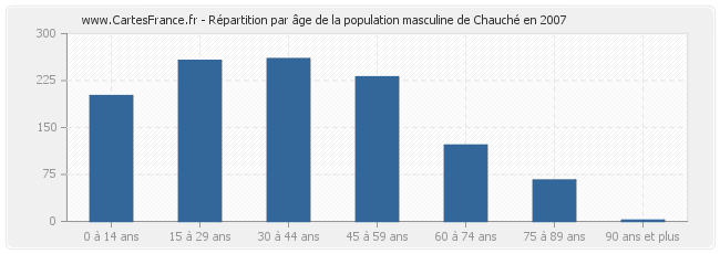 Répartition par âge de la population masculine de Chauché en 2007