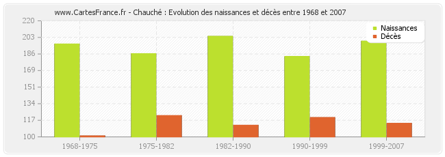 Chauché : Evolution des naissances et décès entre 1968 et 2007