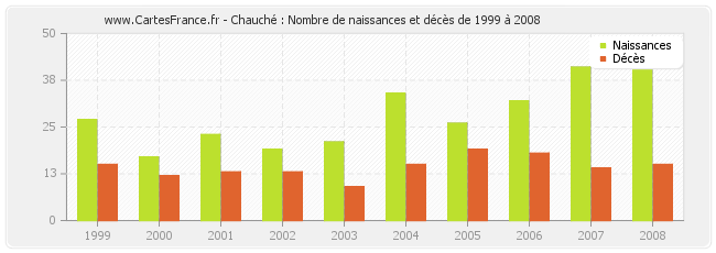 Chauché : Nombre de naissances et décès de 1999 à 2008