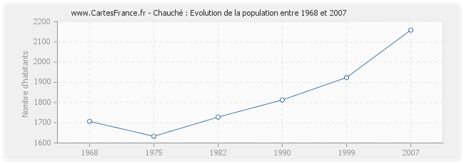 Population Chauché