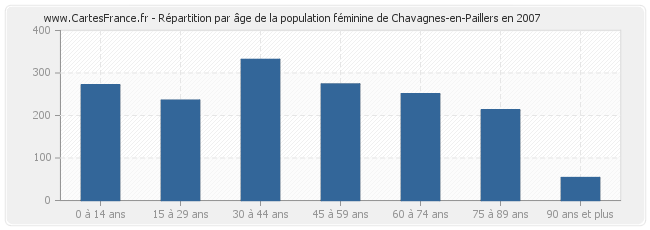 Répartition par âge de la population féminine de Chavagnes-en-Paillers en 2007