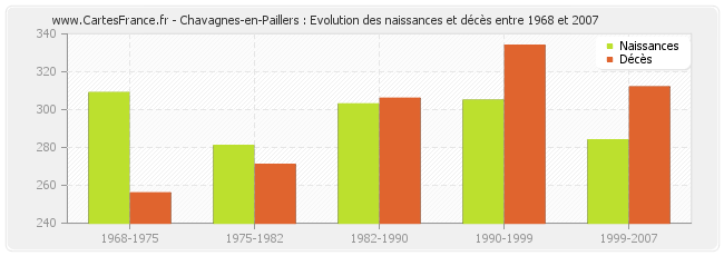 Chavagnes-en-Paillers : Evolution des naissances et décès entre 1968 et 2007