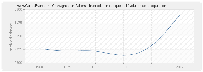 Chavagnes-en-Paillers : Interpolation cubique de l'évolution de la population