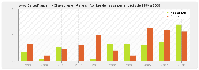Chavagnes-en-Paillers : Nombre de naissances et décès de 1999 à 2008