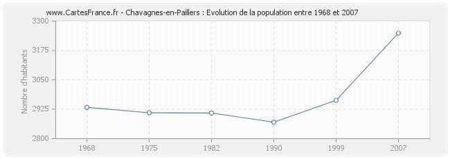 Population Chavagnes-en-Paillers