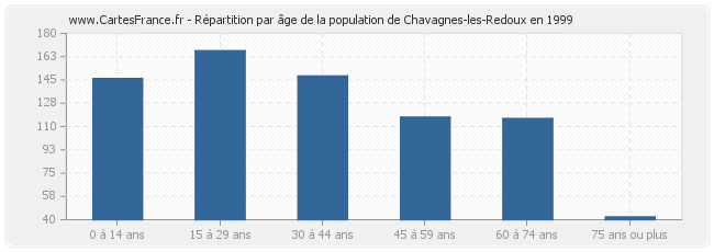 Répartition par âge de la population de Chavagnes-les-Redoux en 1999