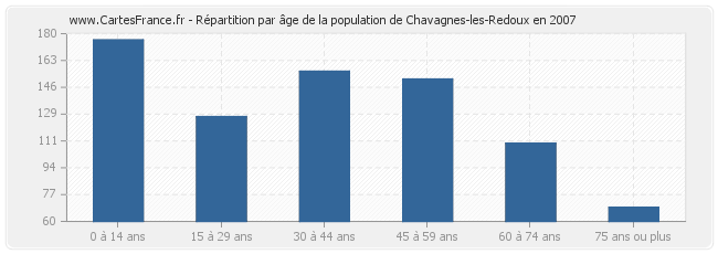 Répartition par âge de la population de Chavagnes-les-Redoux en 2007