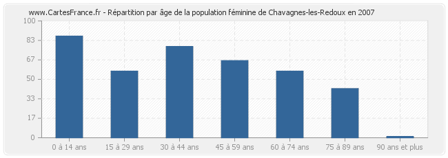 Répartition par âge de la population féminine de Chavagnes-les-Redoux en 2007