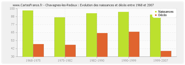 Chavagnes-les-Redoux : Evolution des naissances et décès entre 1968 et 2007