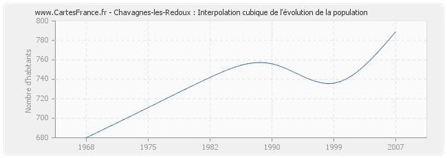 Chavagnes-les-Redoux : Interpolation cubique de l'évolution de la population