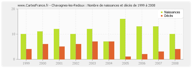 Chavagnes-les-Redoux : Nombre de naissances et décès de 1999 à 2008