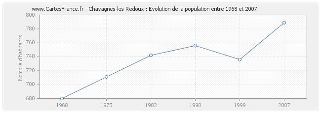 Population Chavagnes-les-Redoux