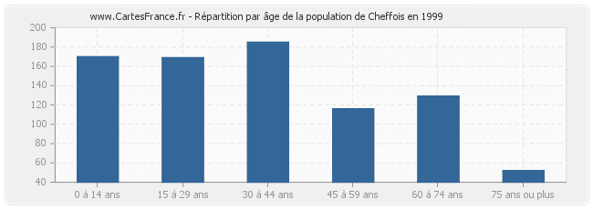 Répartition par âge de la population de Cheffois en 1999