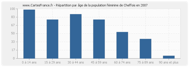 Répartition par âge de la population féminine de Cheffois en 2007