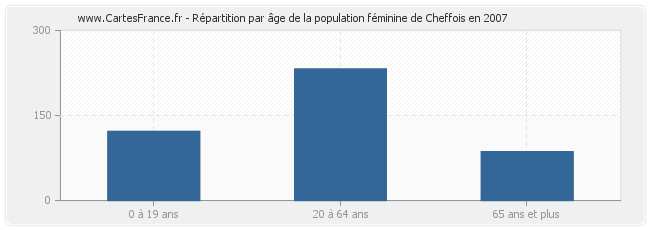 Répartition par âge de la population féminine de Cheffois en 2007