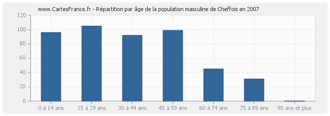 Répartition par âge de la population masculine de Cheffois en 2007