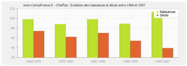 Cheffois : Evolution des naissances et décès entre 1968 et 2007