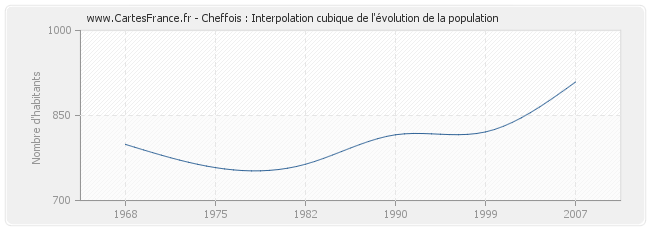 Cheffois : Interpolation cubique de l'évolution de la population