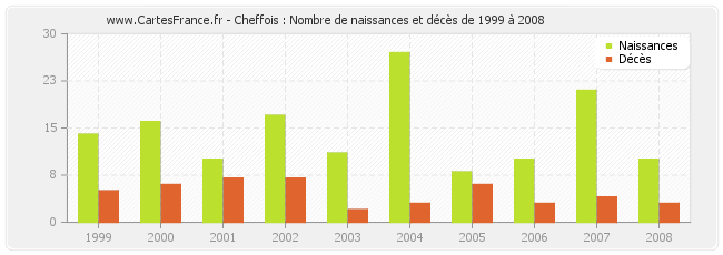 Cheffois : Nombre de naissances et décès de 1999 à 2008