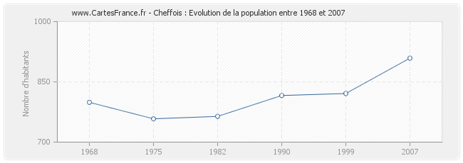 Population Cheffois