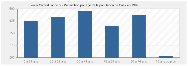 Répartition par âge de la population de Coëx en 1999