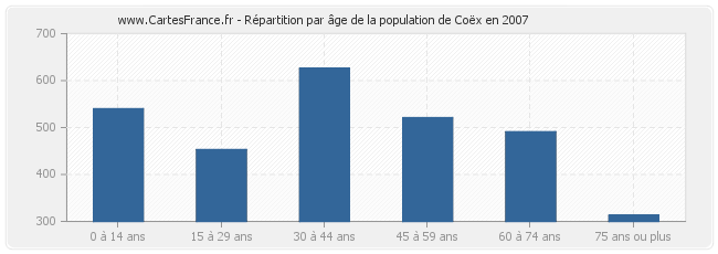 Répartition par âge de la population de Coëx en 2007