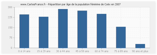 Répartition par âge de la population féminine de Coëx en 2007