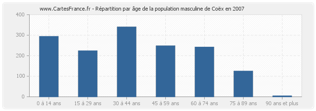 Répartition par âge de la population masculine de Coëx en 2007