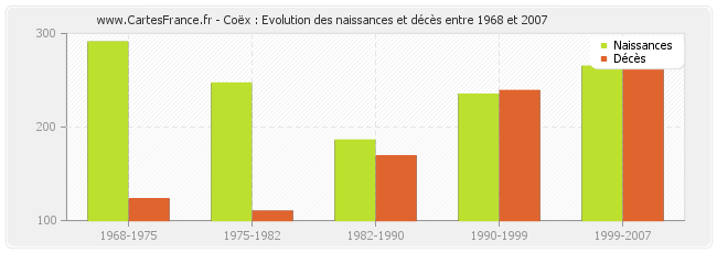 Coëx : Evolution des naissances et décès entre 1968 et 2007
