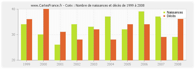 Coëx : Nombre de naissances et décès de 1999 à 2008