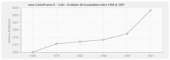 Population Coëx