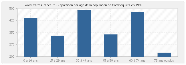 Répartition par âge de la population de Commequiers en 1999