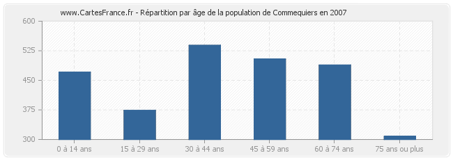 Répartition par âge de la population de Commequiers en 2007