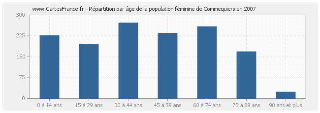 Répartition par âge de la population féminine de Commequiers en 2007