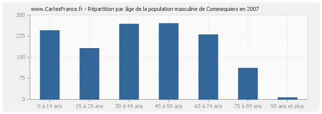 Répartition par âge de la population masculine de Commequiers en 2007