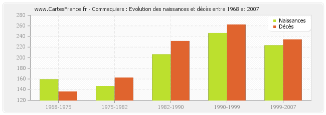 Commequiers : Evolution des naissances et décès entre 1968 et 2007