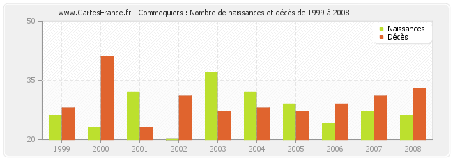 Commequiers : Nombre de naissances et décès de 1999 à 2008