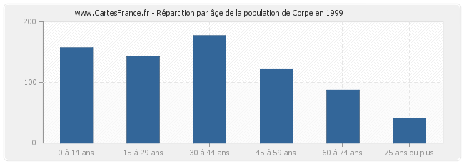 Répartition par âge de la population de Corpe en 1999