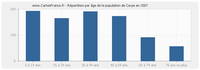 Répartition par âge de la population de Corpe en 2007