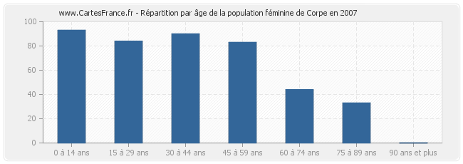 Répartition par âge de la population féminine de Corpe en 2007