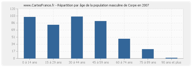Répartition par âge de la population masculine de Corpe en 2007
