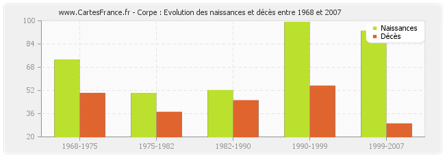 Corpe : Evolution des naissances et décès entre 1968 et 2007