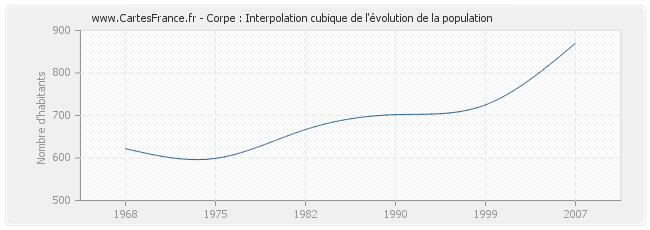 Corpe : Interpolation cubique de l'évolution de la population