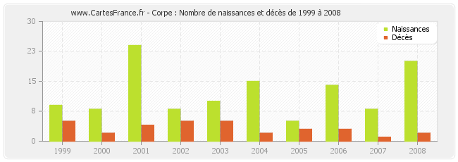 Corpe : Nombre de naissances et décès de 1999 à 2008