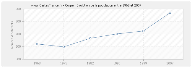 Population Corpe