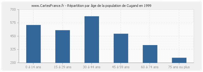 Répartition par âge de la population de Cugand en 1999