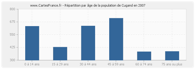 Répartition par âge de la population de Cugand en 2007
