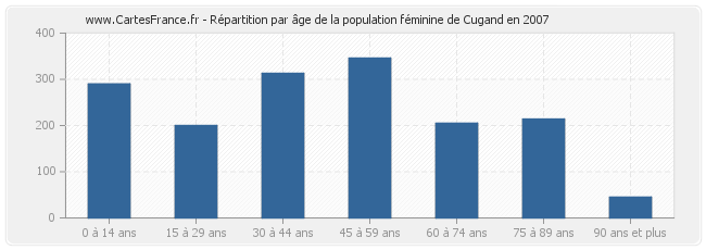 Répartition par âge de la population féminine de Cugand en 2007